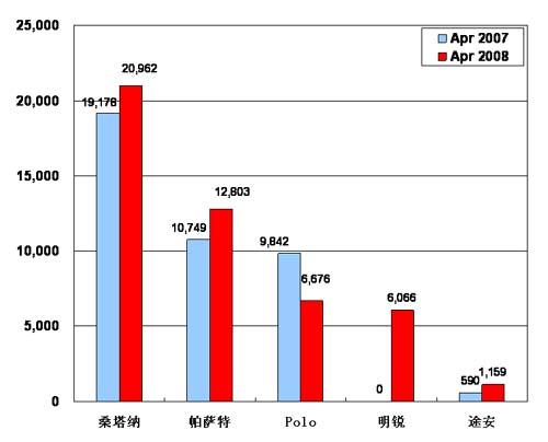 【图解车市】08年4月份前10车企产品销量图—No.2上海大众 